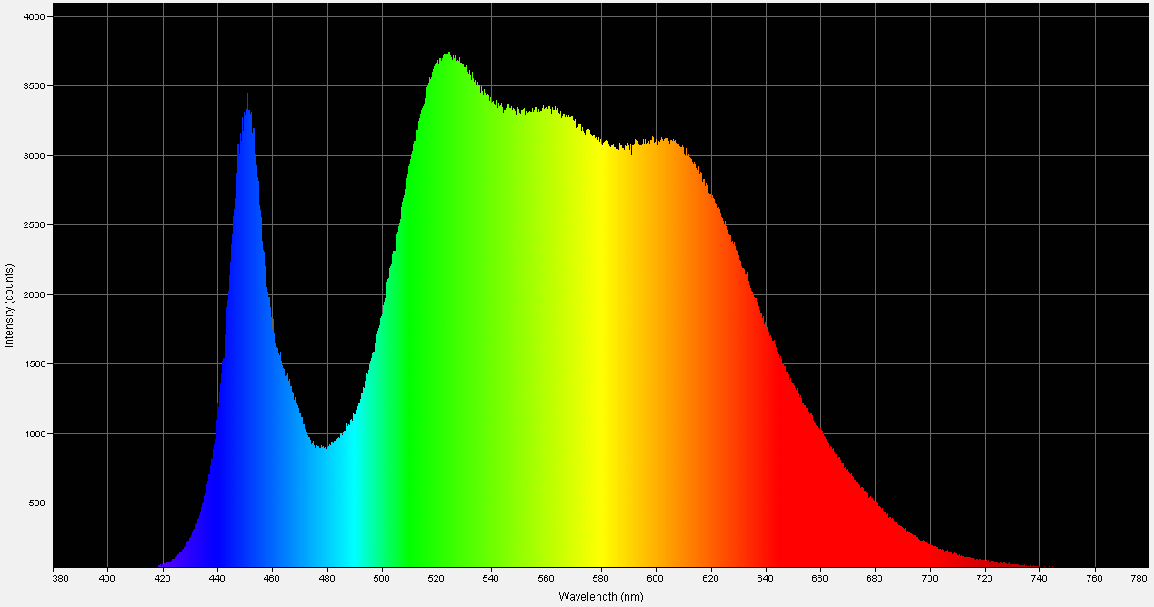 Spectrographic plot