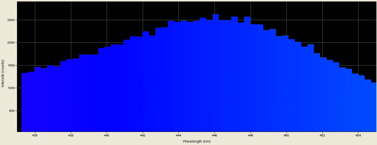 Spectrographic plot