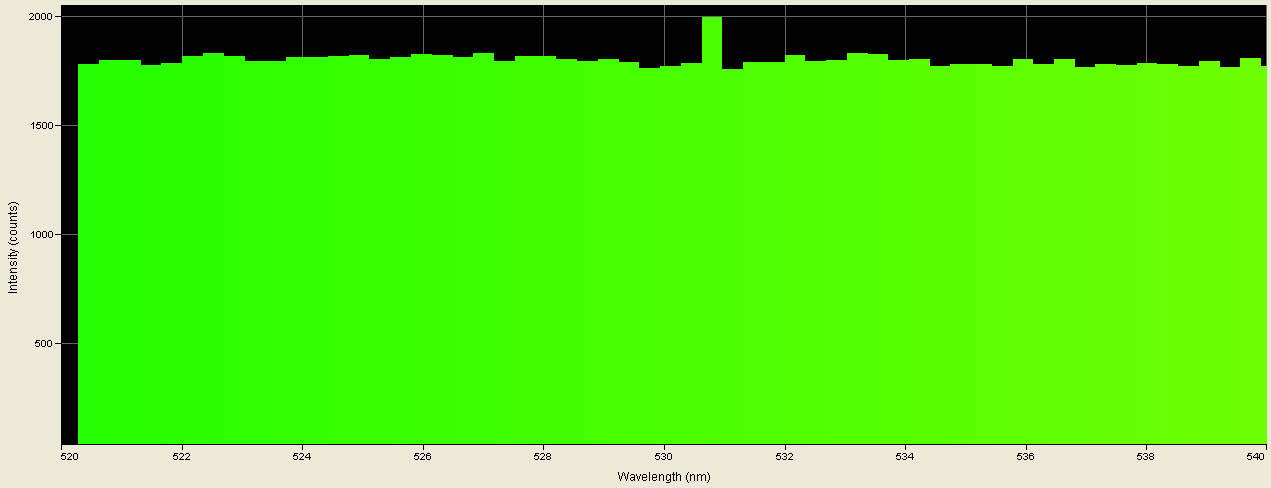 Spectrographic plot
