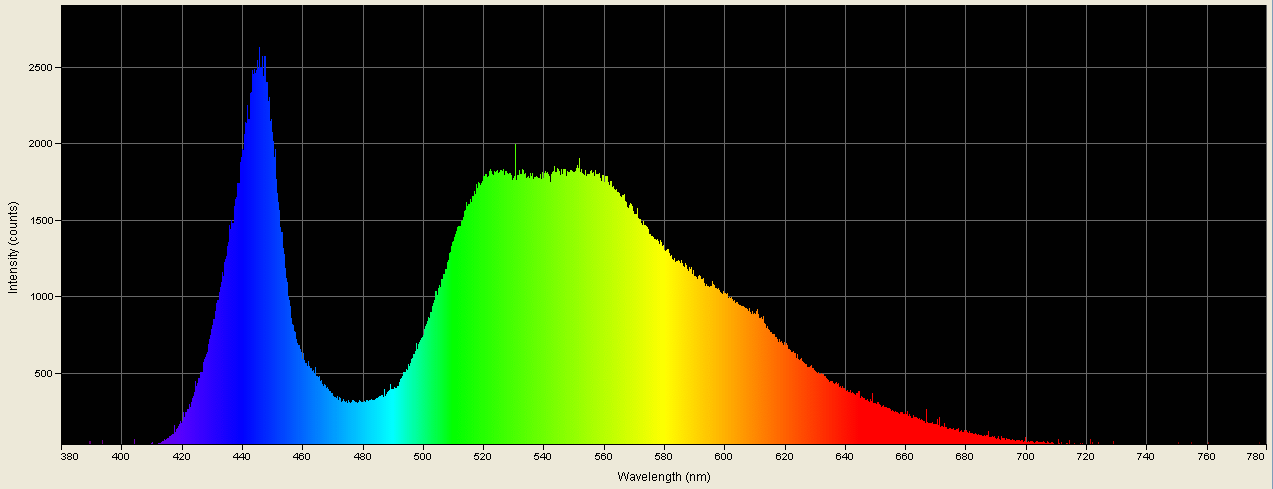 Spectrographic plot