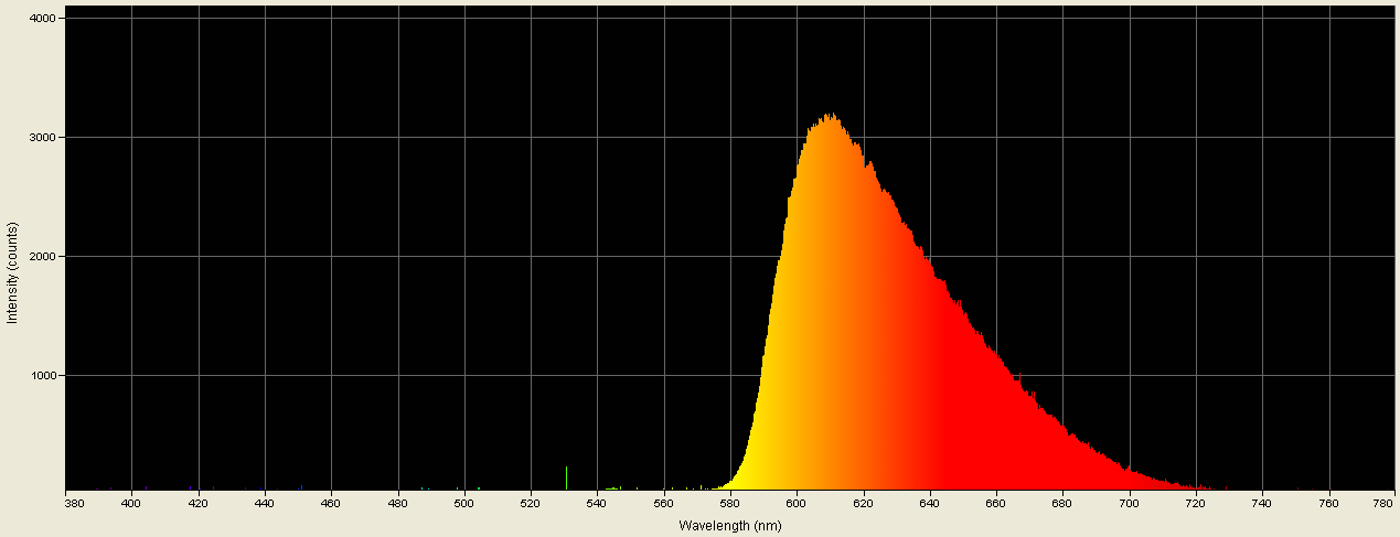 Spectrographic plot