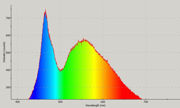 Spectrographic plot