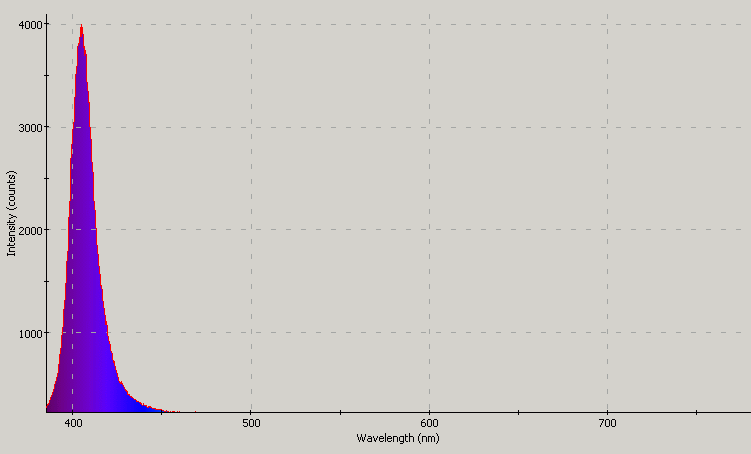 Spectrographic analysis