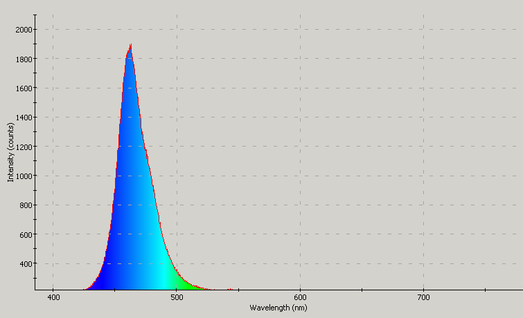 Spectrographic analysis