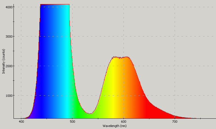 Spectrographic analysis