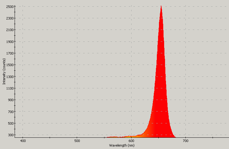 Spectrographic plot