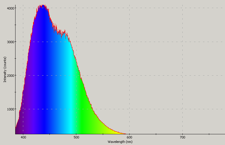 Spectrographic analysis