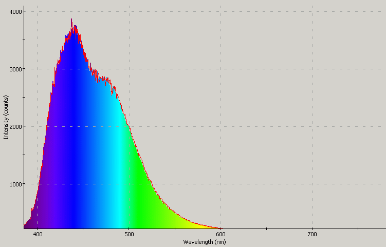 Spectrographic analysis