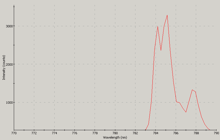 Spectrographic analysis