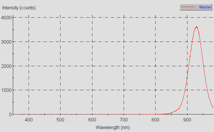 Spectrographic plot