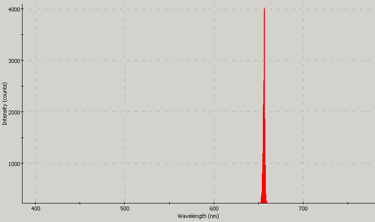 Spectrographic plot