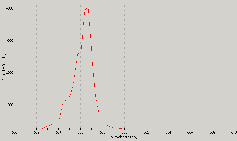 Spectrographic plot