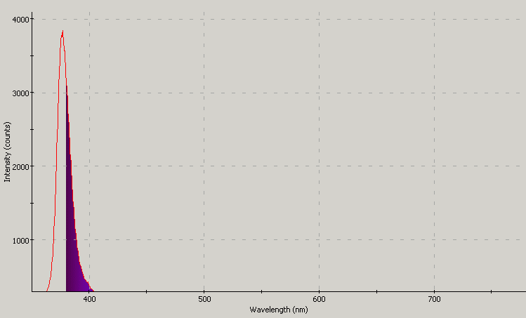 Spectrographic analysis