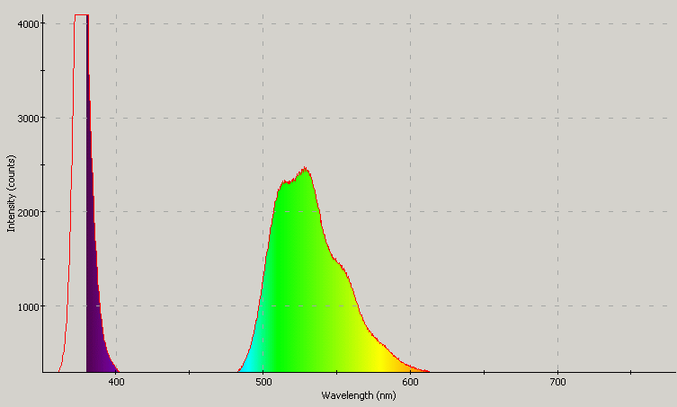 Spectrographic analysis