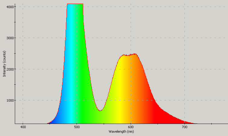 Spectrographic analysis