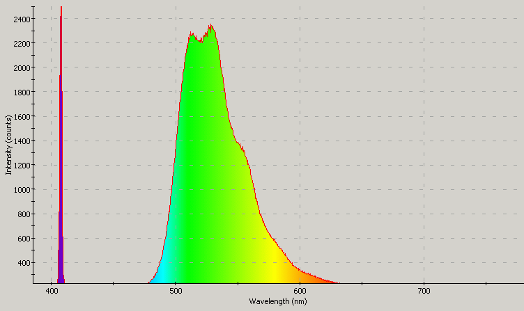 Spectrographic analysis