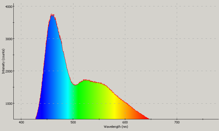 Spectrographic plot