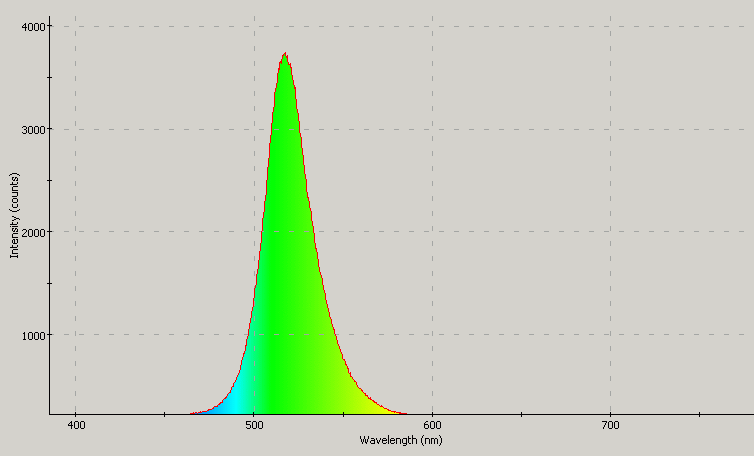 Spectrographic analysis