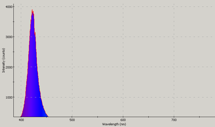 Spectrographic analysis