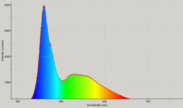 Spectrographic analysis