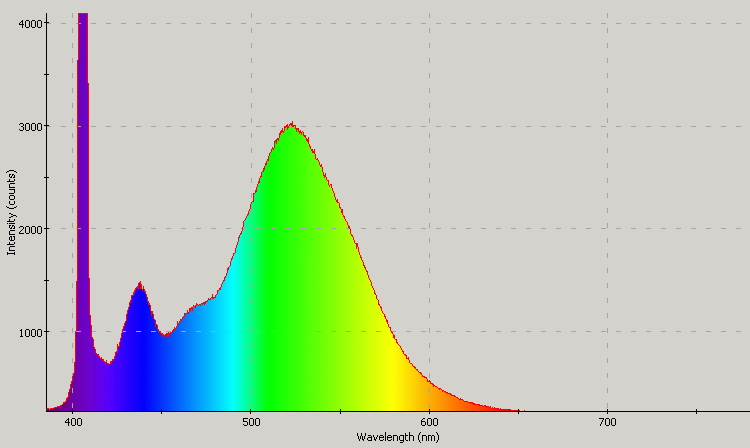 Spectrographic analysis