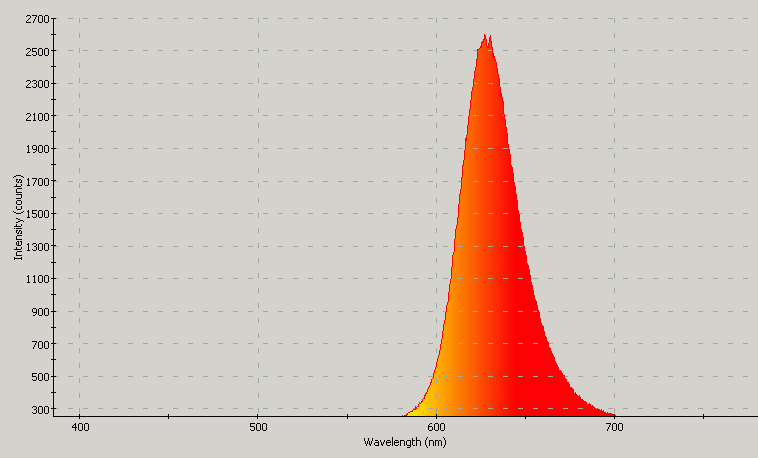 Spectrographic plot