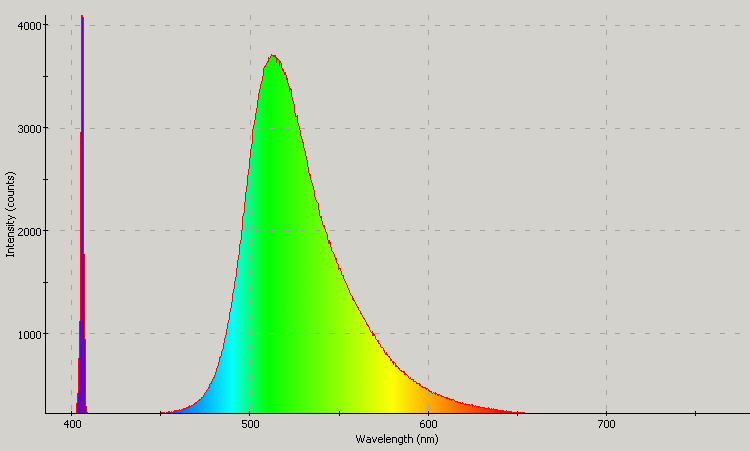 Spectrographic analysis