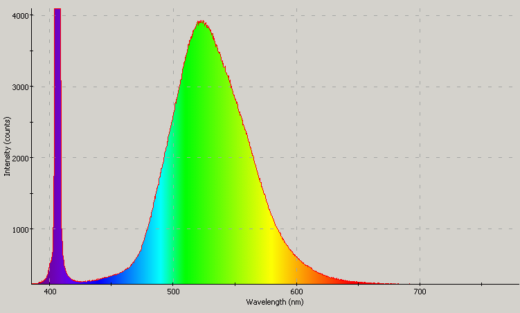 Spectrographic analysis