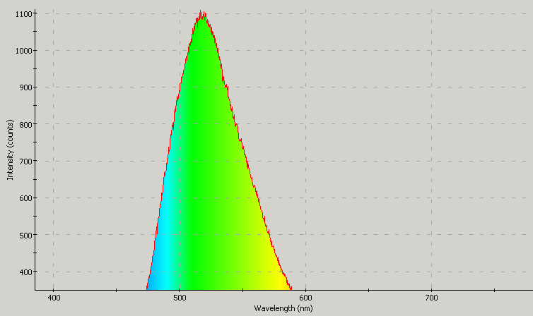 Spectrographic analysis