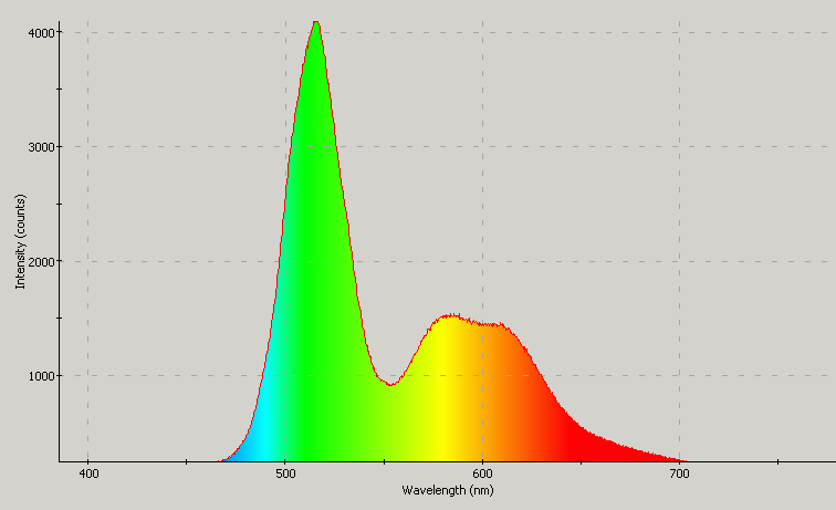 Spectrographic analysis