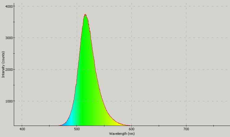 Spectrographic analysis