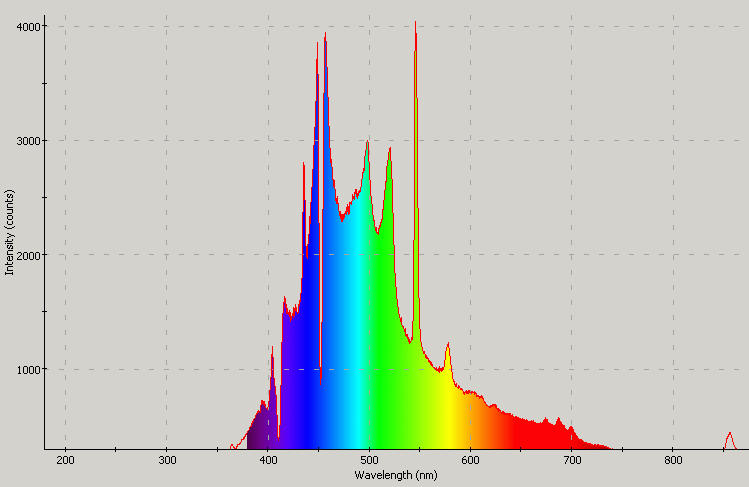 Spectrographic analysis