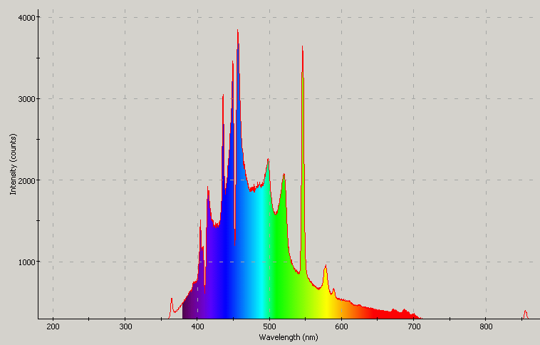 Spectrographic analysis