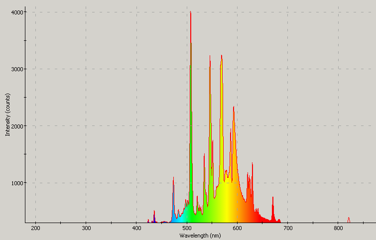 Spectrographic analysis