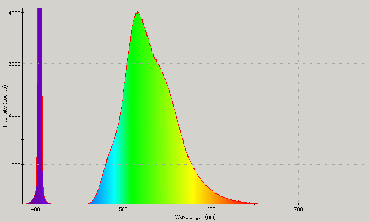 Spectrographic analysis