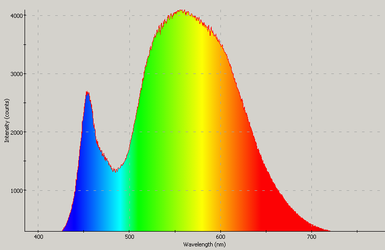 Spectrographic plot