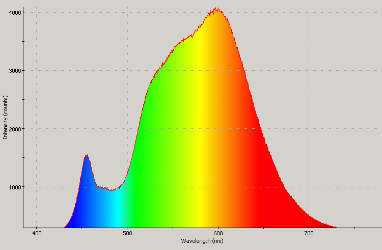 Spectrographic plot