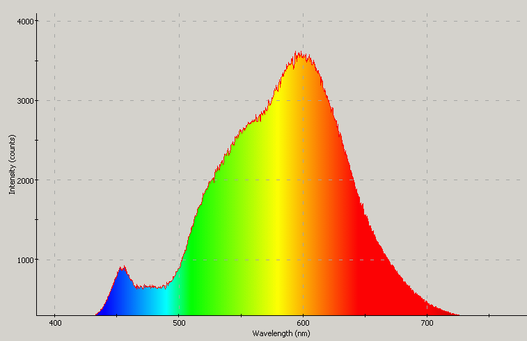 Spectrographic plot