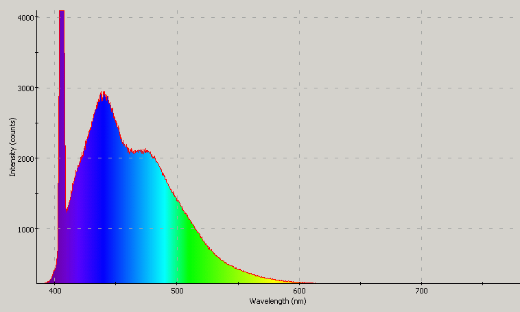 Spectrographic analysis