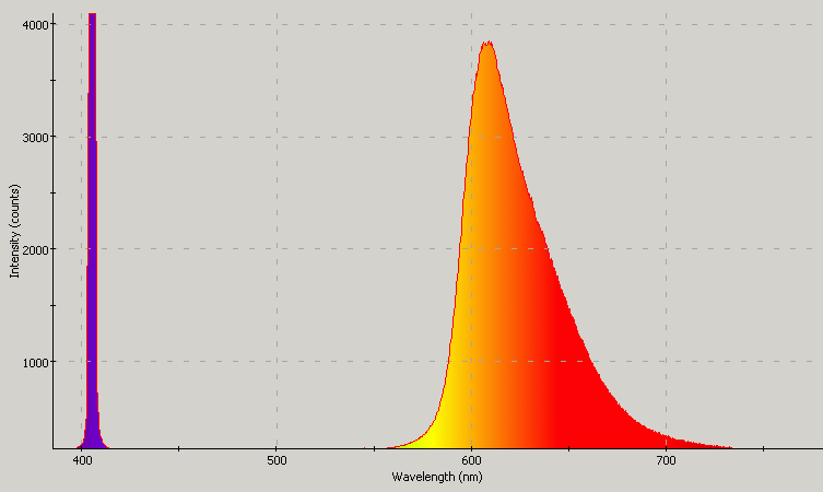 Spectrographic analysis