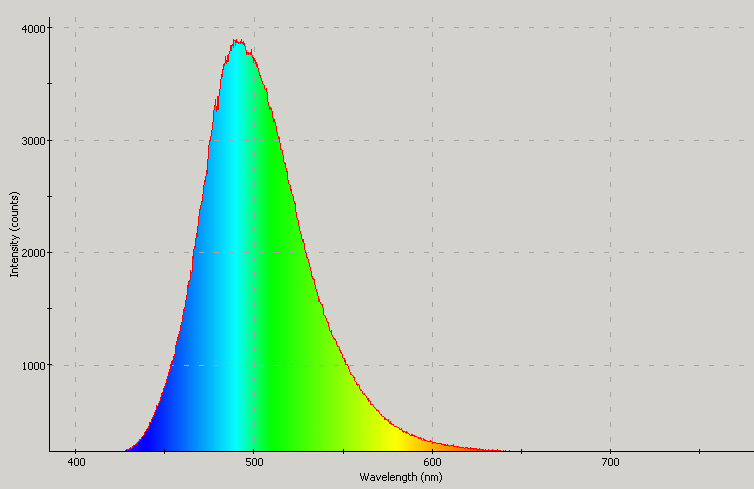 Spectrographic analysis