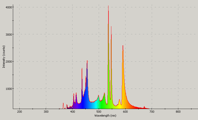 Spectrographic analysis