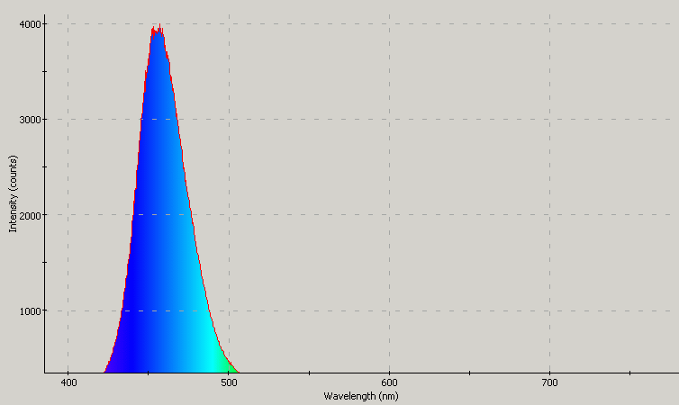 Spectrographic analysis