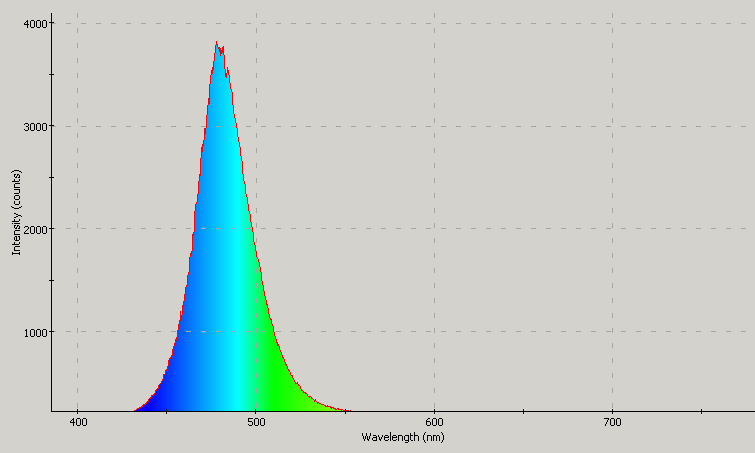 Spectrographic analysis