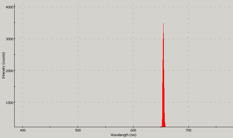 Spectrographic plot