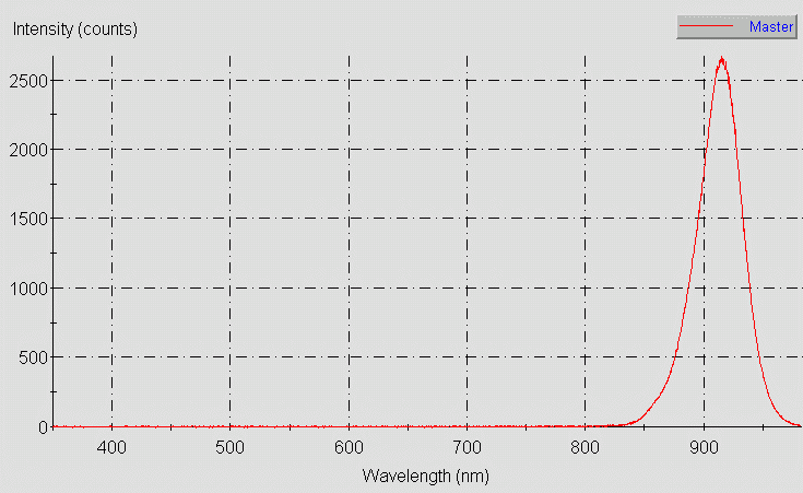 Spectrographic analysis