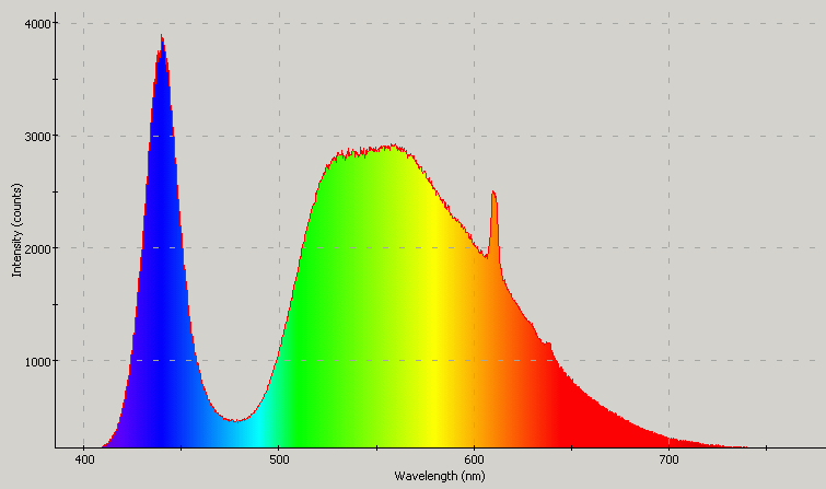 Spectrographic plot