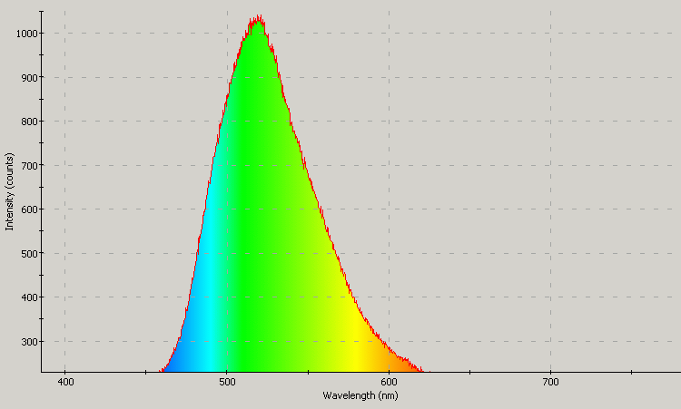 Spectrographic analysis