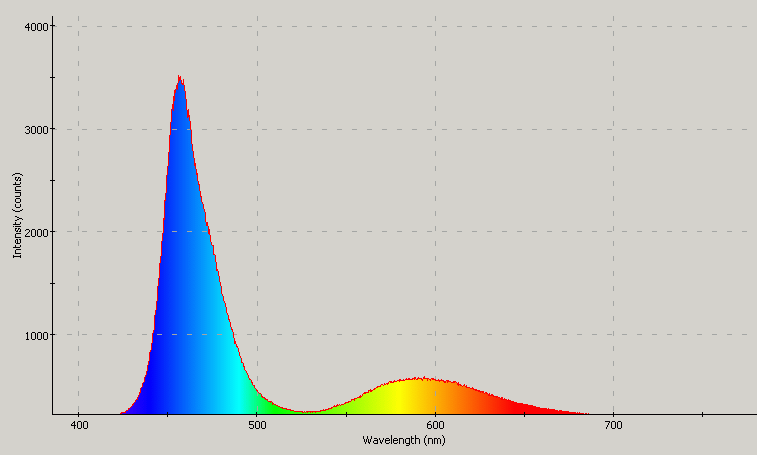 Spectrographic plot