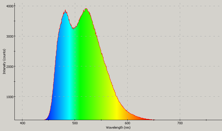 Spectrographic plot